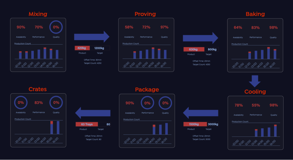 visionAI dashboard showcasing the production line.
