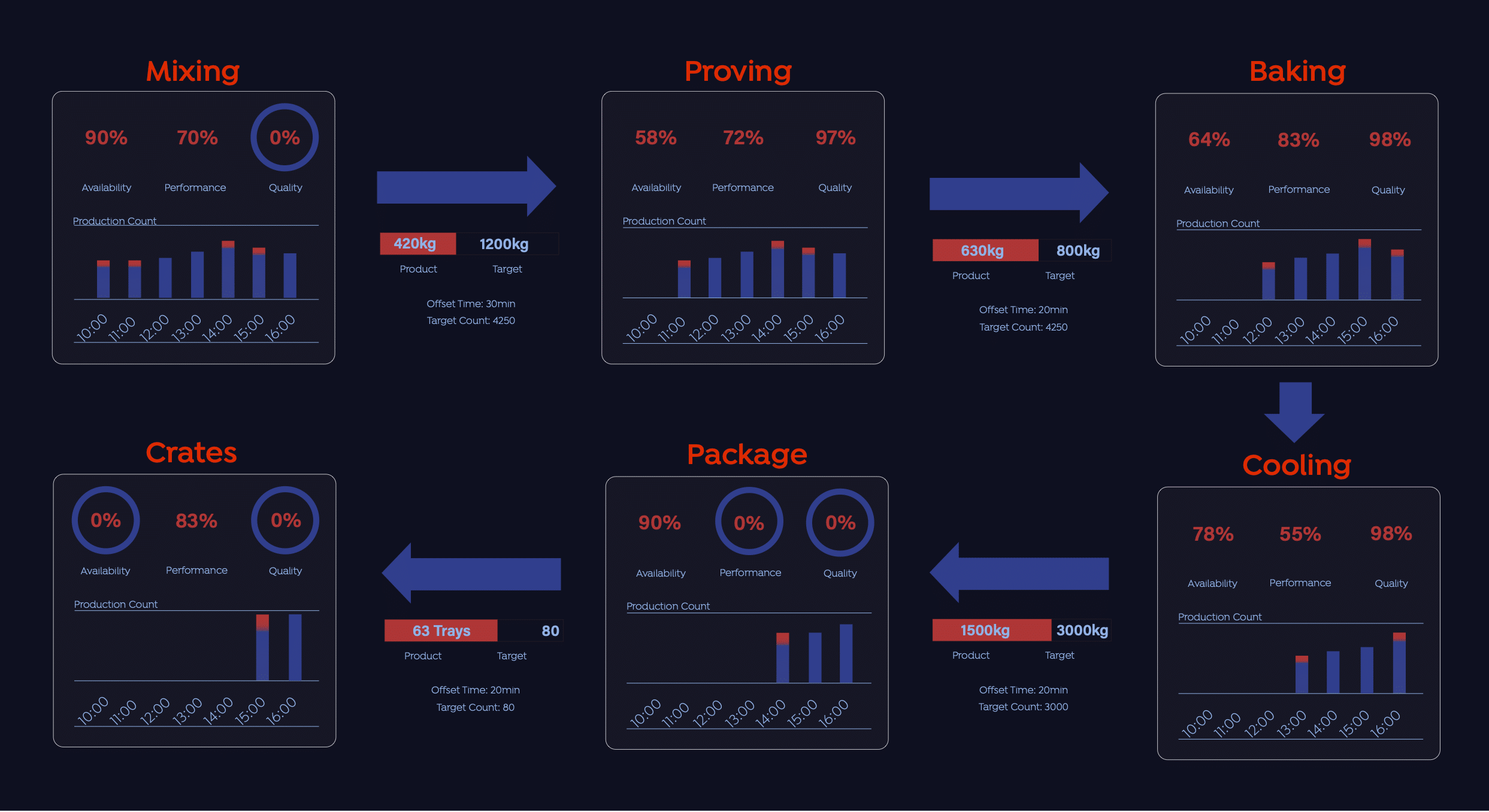 visionAI dashboard showcasing the production line.