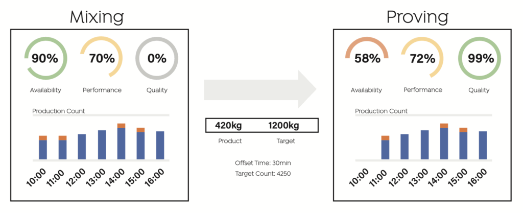 Side-by-side dashboard comparing mixing and proving stages in industrial baking, showing availability, performance, quality percentages, and hourly production counts.