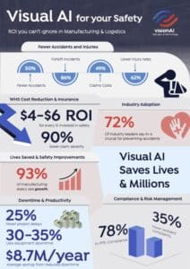 Infographic explaining how visionAI can help you get the best ROI using visual AI.