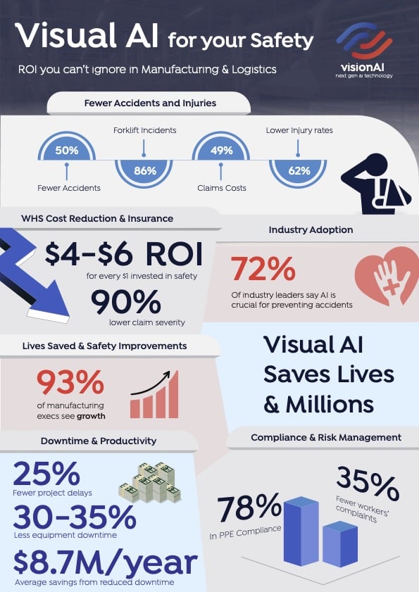 Infographic explaining how visionAI can help you get the best ROI using visual AI.